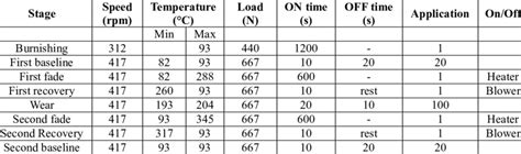 chase test for brake pads|Chase testing schedules according to SAE J661. .